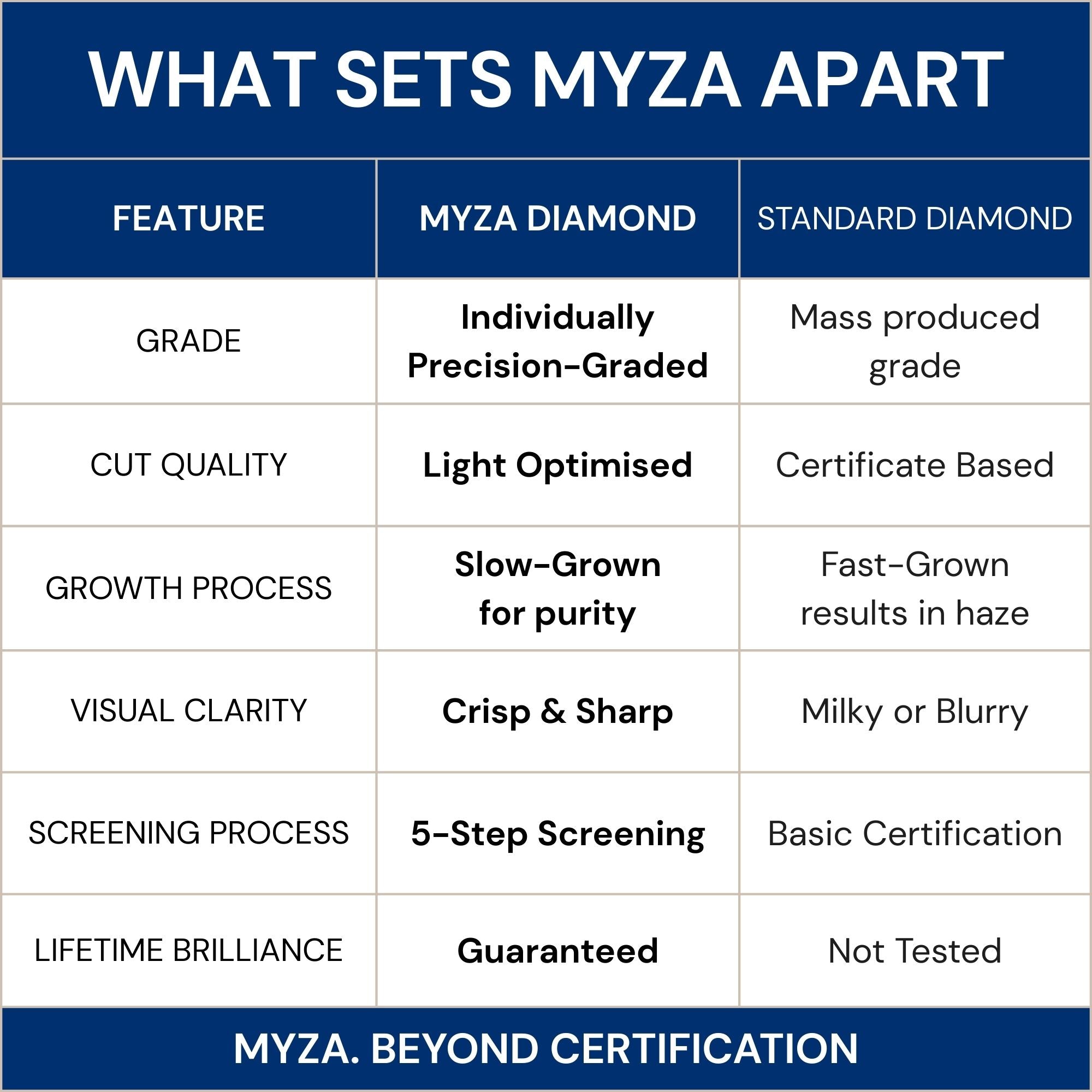 Comparison chart highlighting features of MYZA Diamond and Standard Diamond