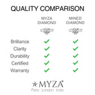 Comparison chart between MYZA diamond and mined diamond with checkmarks indicating quality attributes.