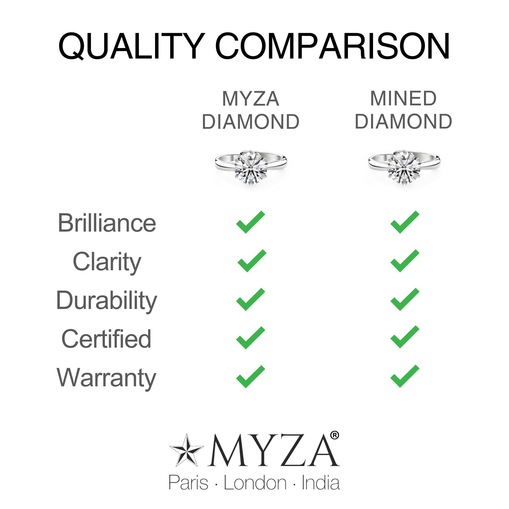 Comparison chart between MYZA diamond and mined diamond with checkmarks indicating quality attributes.
