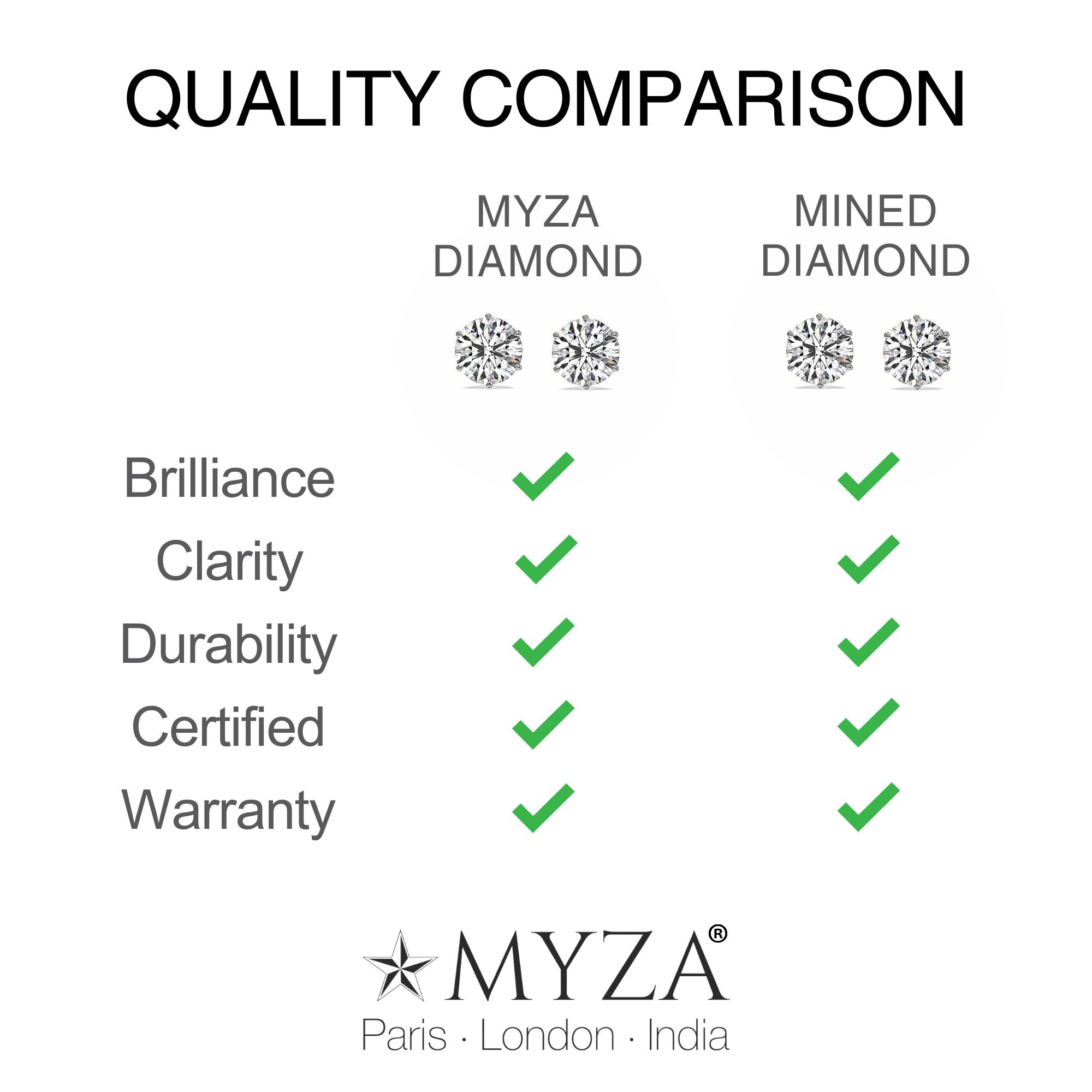 Comparison chart of MYZA diamond quality versus mined diamond quality with green checkmarks.