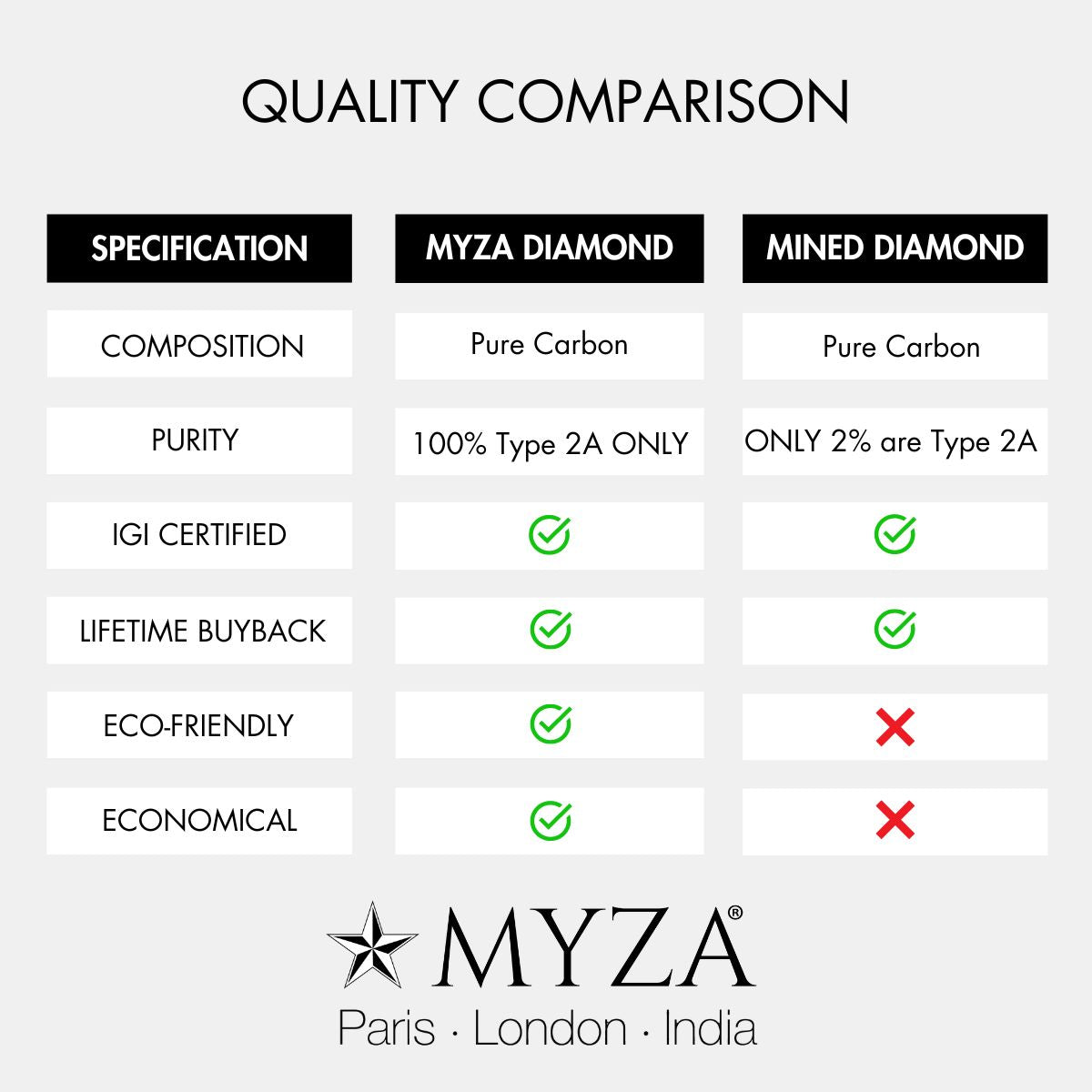 all-groups Comparative table highlighting the quality differences between MYZA lab-grown diamonds and mined diamonds. The table outlines key factors such as ethical sourcing, environmental impact, and quality, emphasizing how MYZA lab-grown diamonds offer a luxurious and sustainable alternative to traditional mined diamonds.