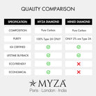 all-groups Comparative table highlighting the quality differences between MYZA lab-grown diamonds and mined diamonds. The table outlines key factors such as ethical sourcing, environmental impact, and quality, emphasizing how MYZA lab-grown diamonds offer a luxurious and sustainable alternative to traditional mined diamonds.